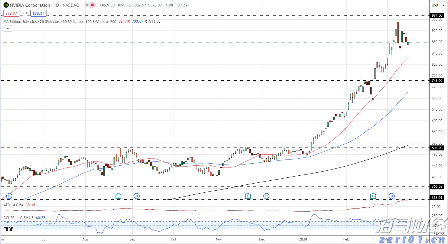 光大证券:美股AI算力需求激增 AI驱动的市场情绪再度升温