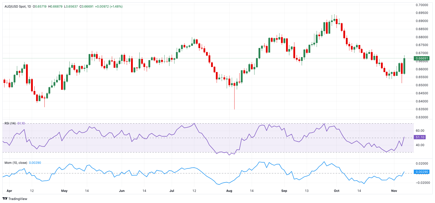 美国经济数据疲软，交易员看好澳元和欧元兑美元走强