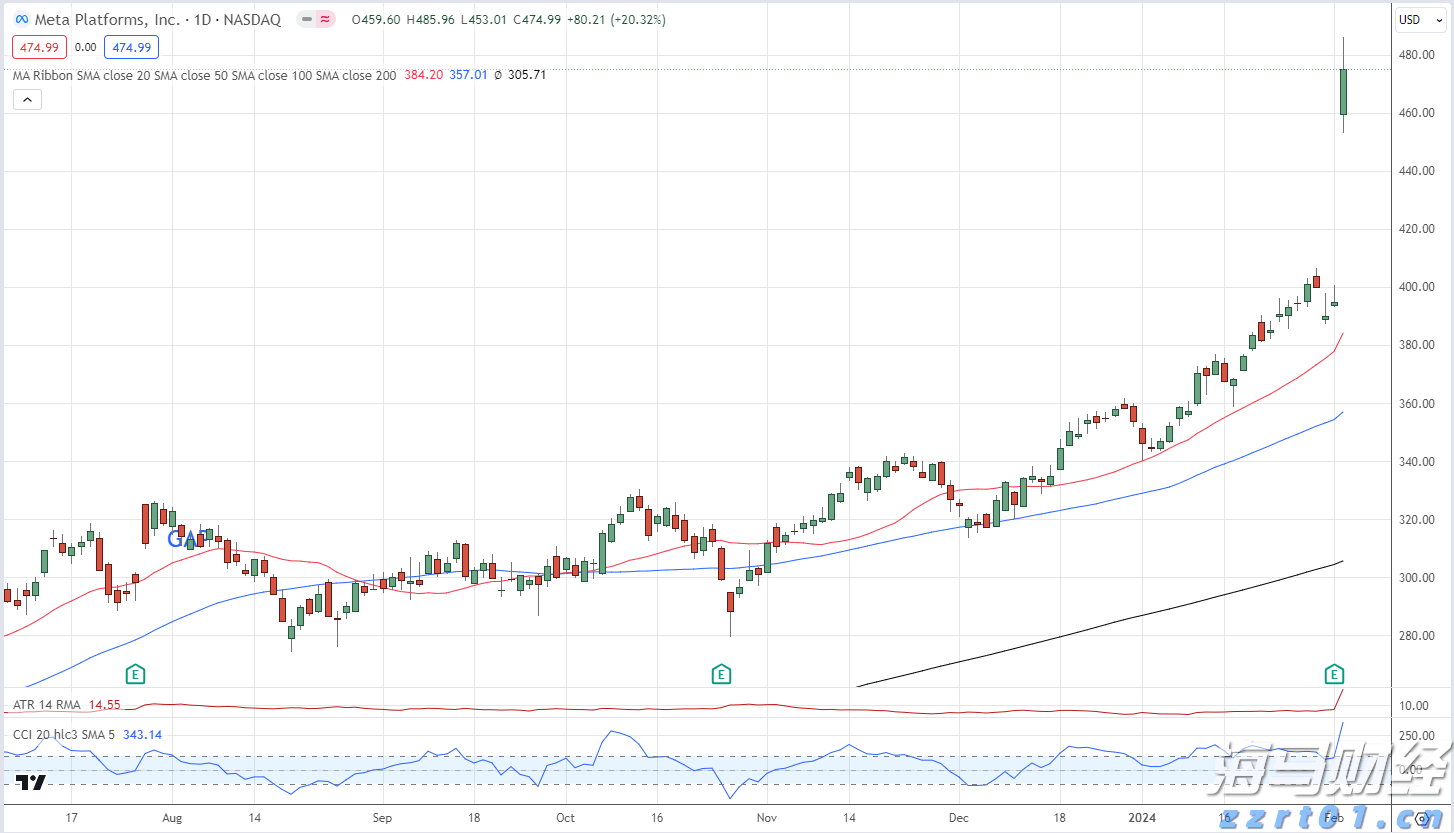 A股收评 | 创业板指上涨0.96%!结构性行情活跃,各板块龙头股创造新高